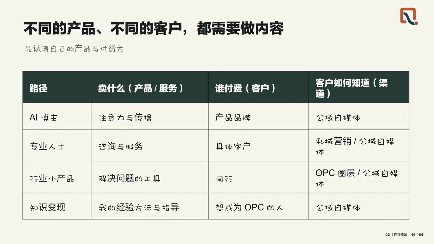 不同产品、不同客户，都需要做内容