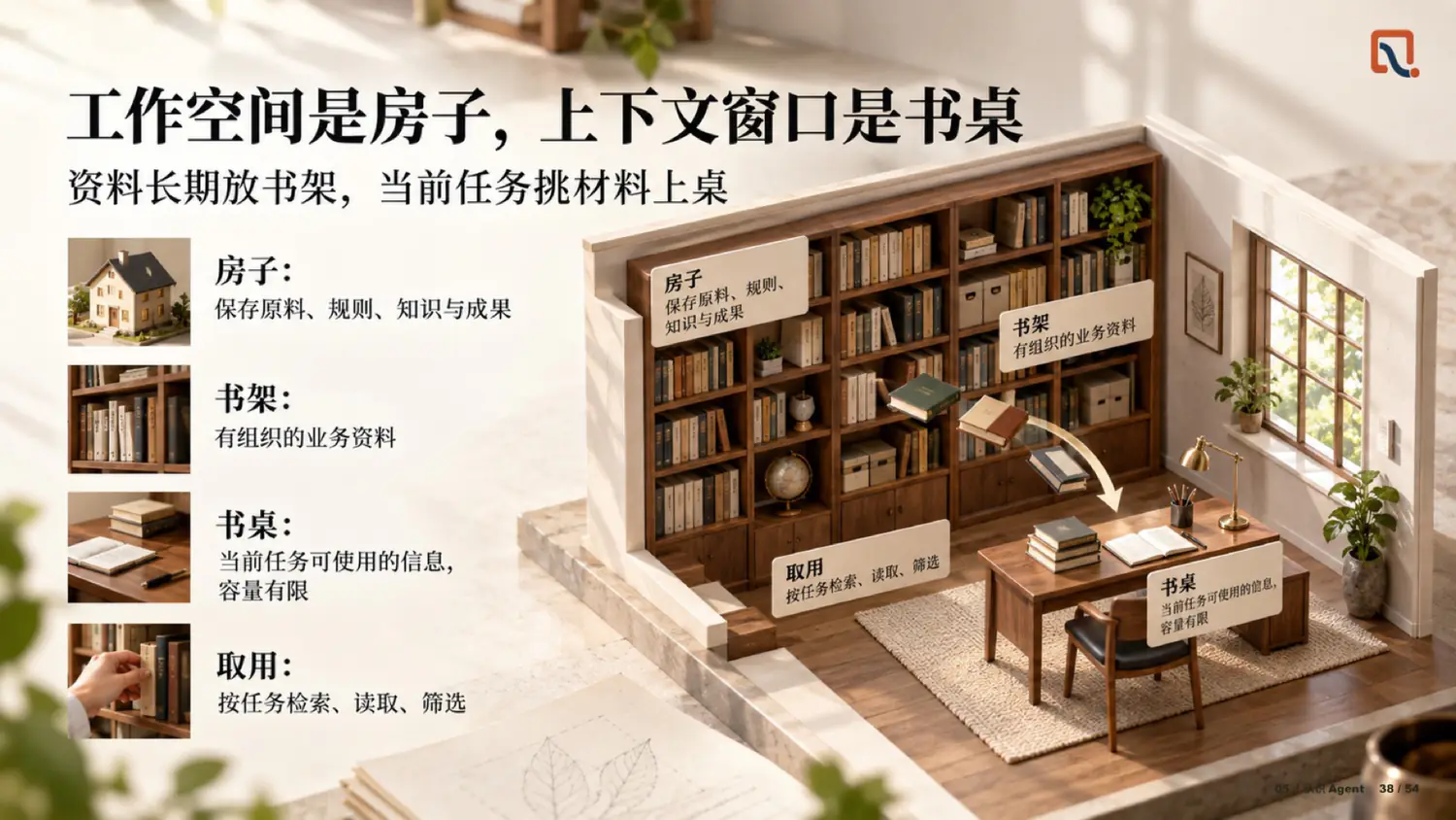 工作空间是房子，上下文窗口是书桌