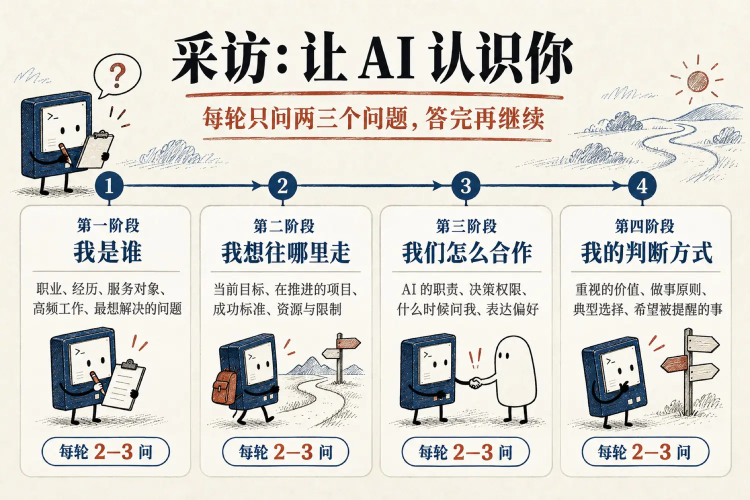 采访的四个阶段