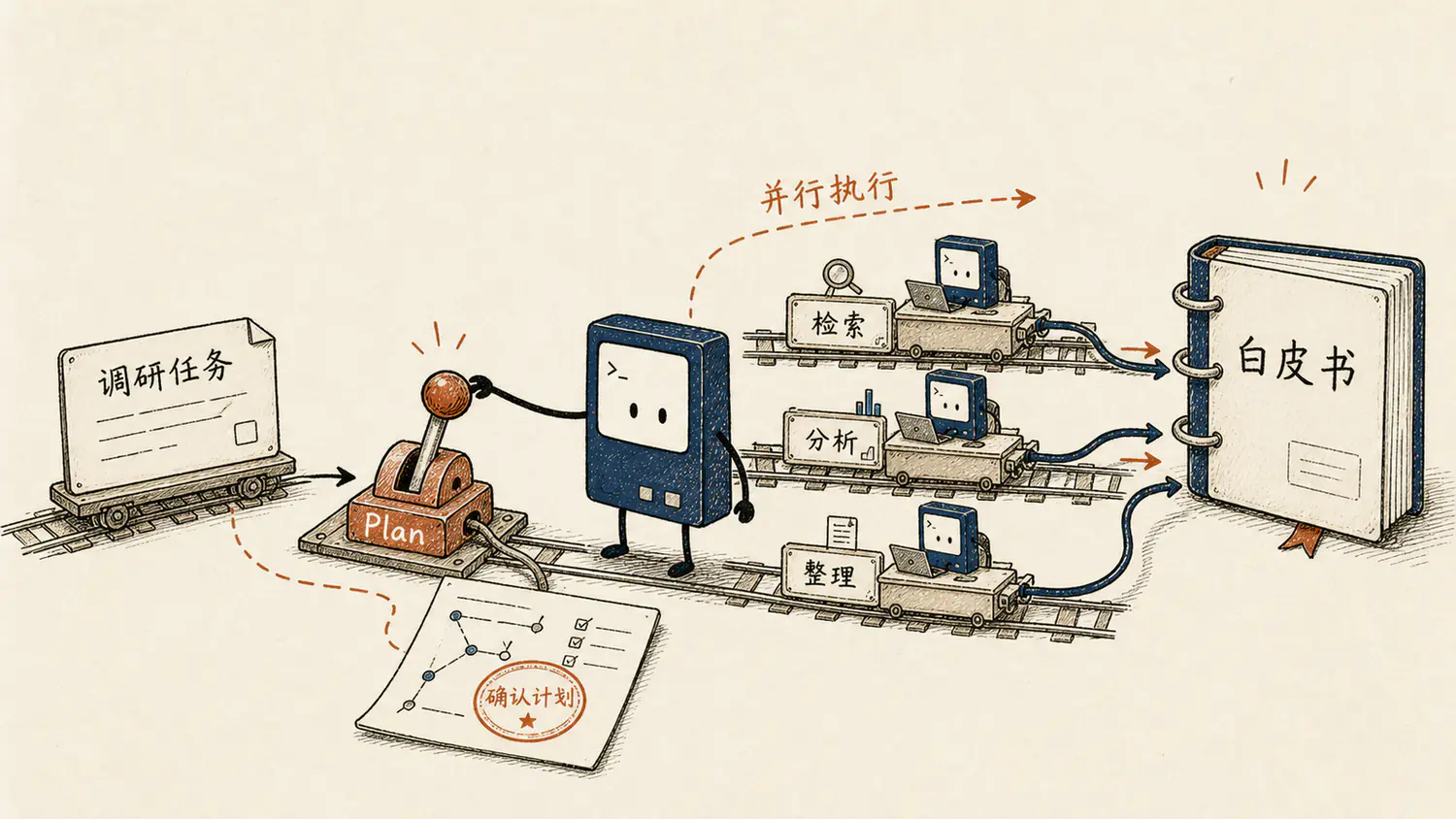 用 WorkBuddy 调研 Loop Engineering 的任务设置