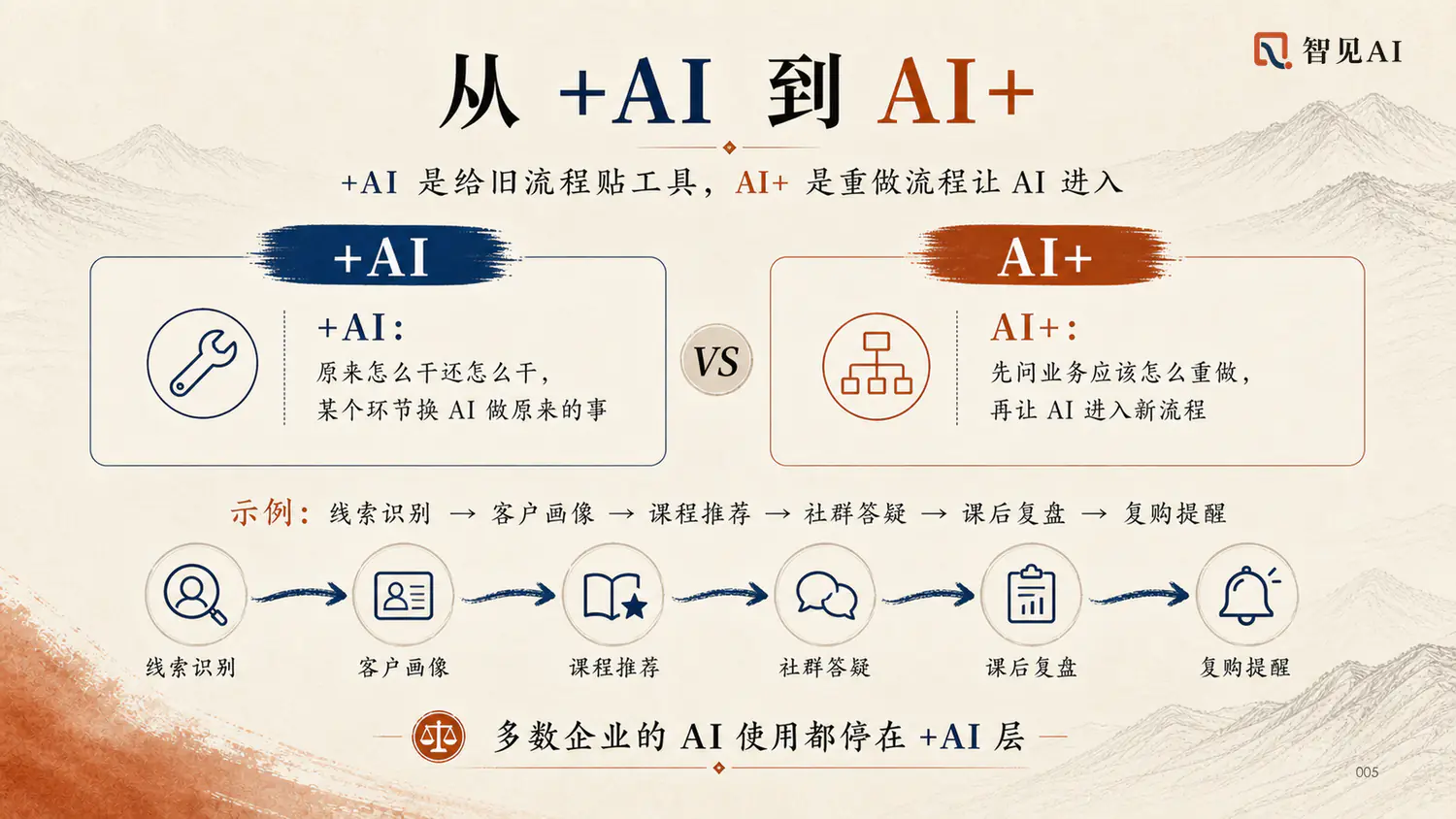 从+AI到AI+：从旧流程加工具，到重做业务流程