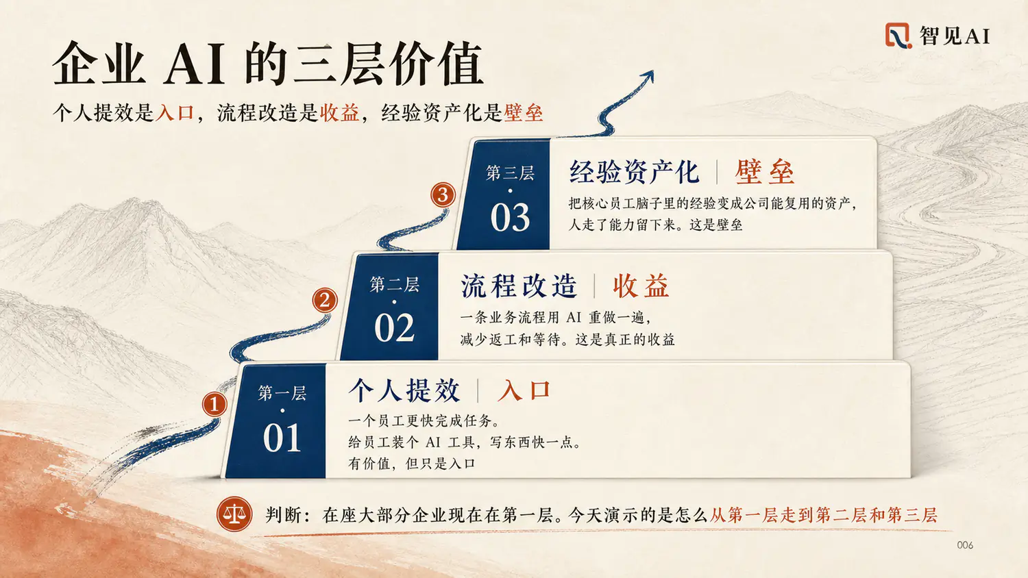 企业AI的三层价值：个人提效、流程改造、经验资产化
