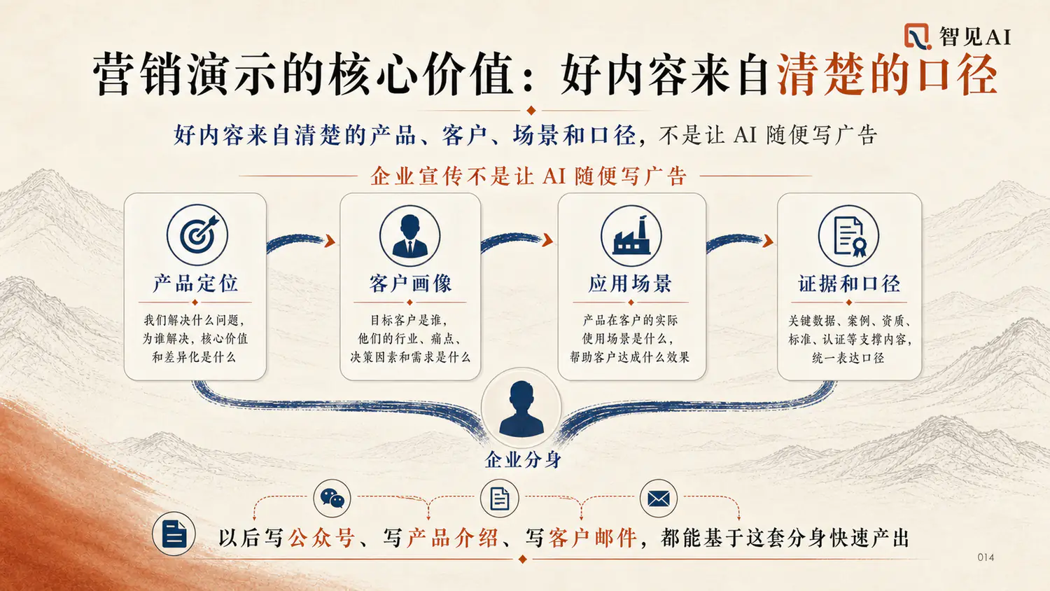 企业分身驱动的营销内容完整闭环