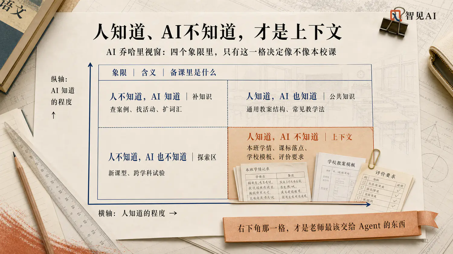 培训现场 PPT：上下文四象限，右下角最重要