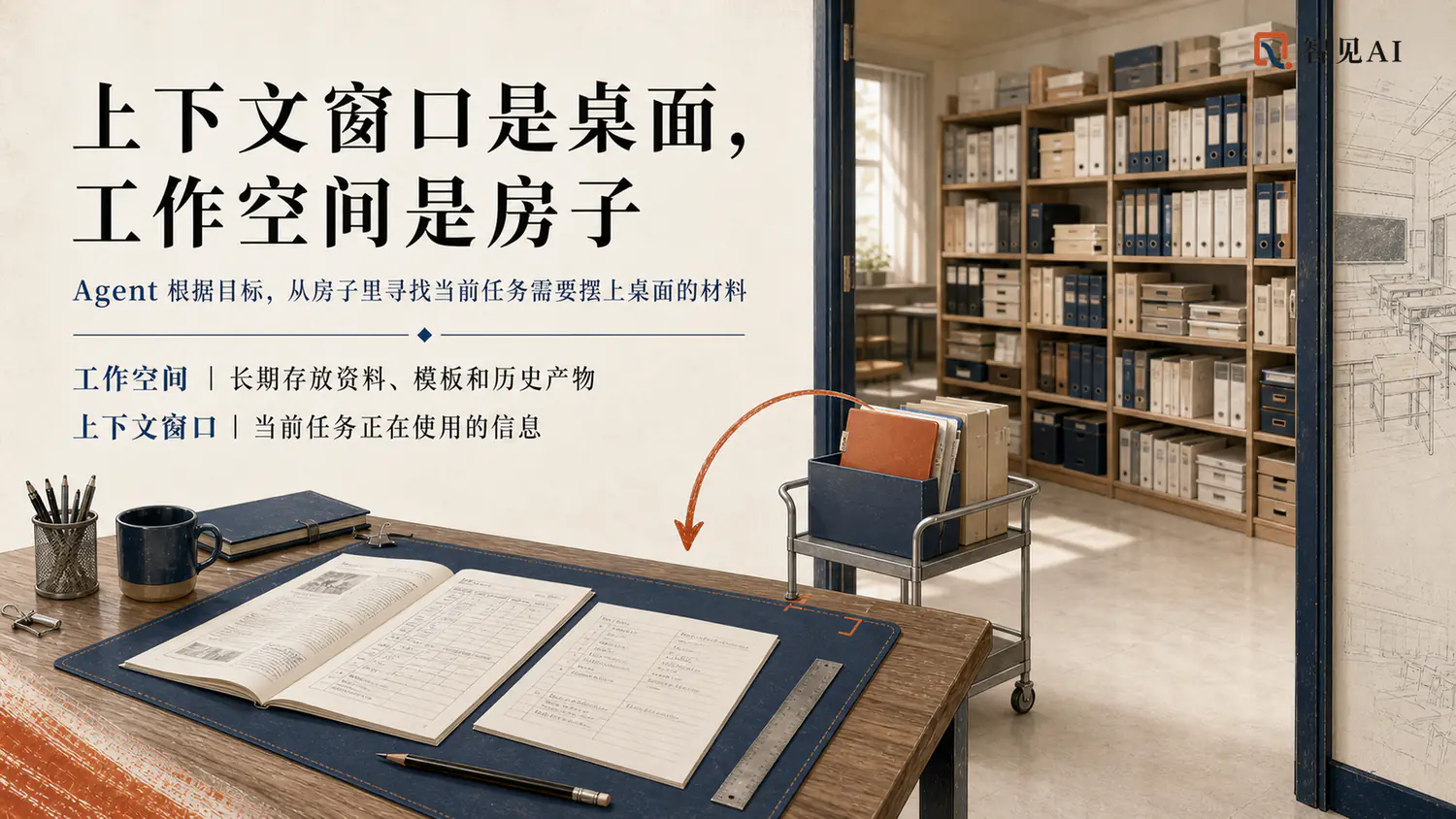 培训现场 PPT：工作空间是房子，上下文窗口是工作台面