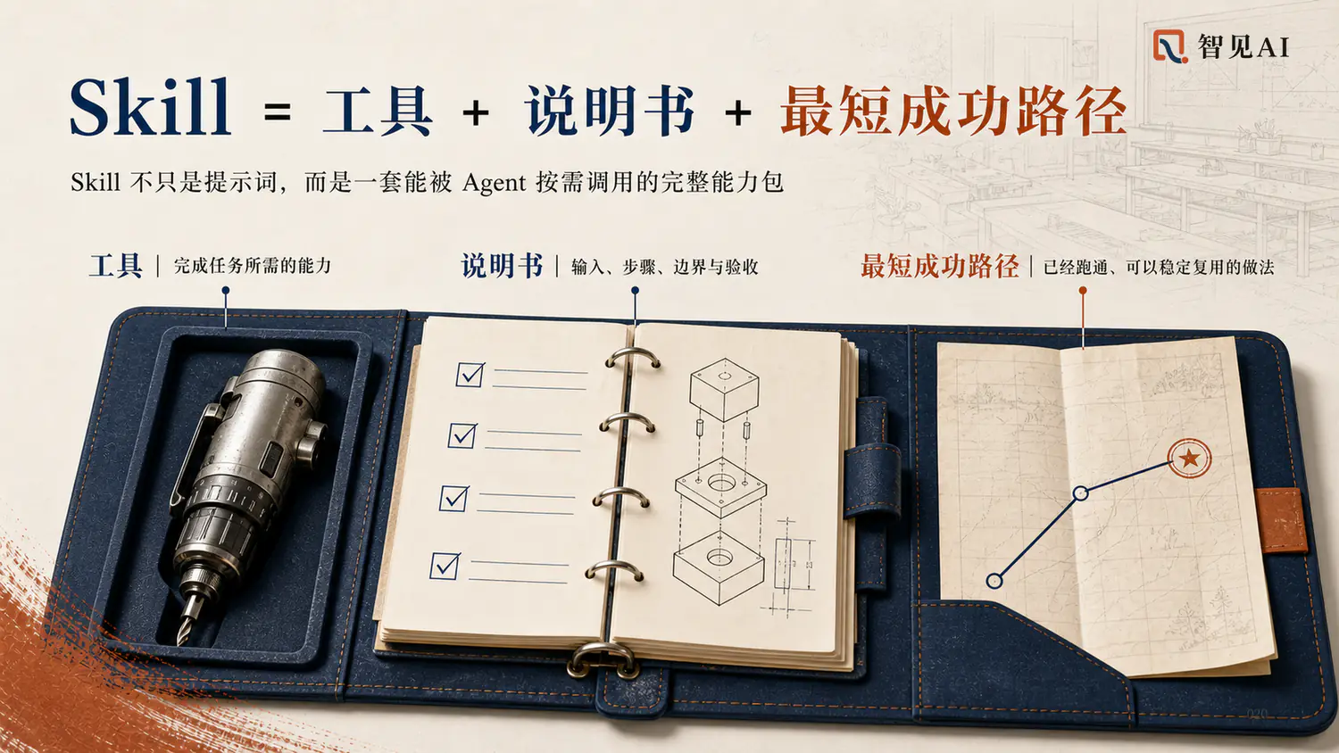 培训现场 PPT：Skill = 工具 + 说明书 + 最短成功路径