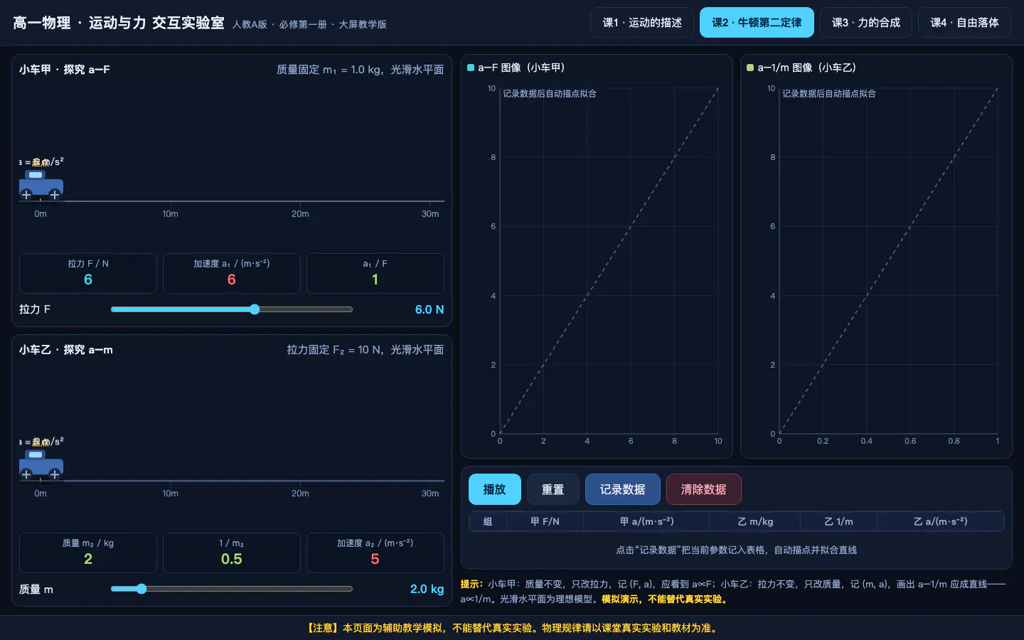牛顿第二定律：双小车同屏，记录数据后 a-F 直线拟合出来