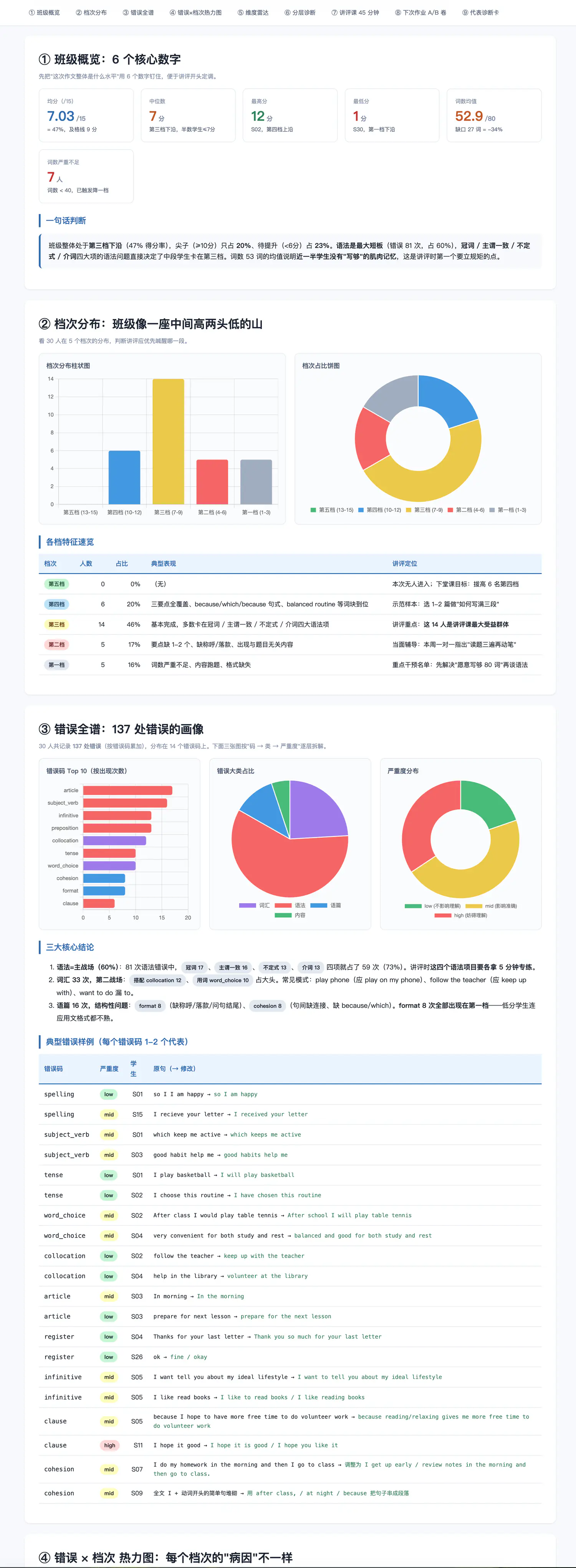 班级诊断报告：六个数字钉住全班，档次分布像一座中间高两头低的小山