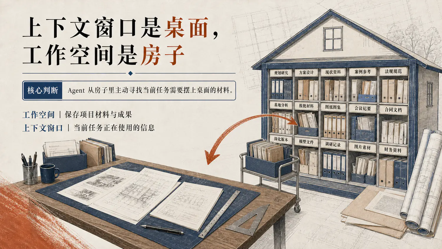 工作空间是房子，上下文窗口是桌子