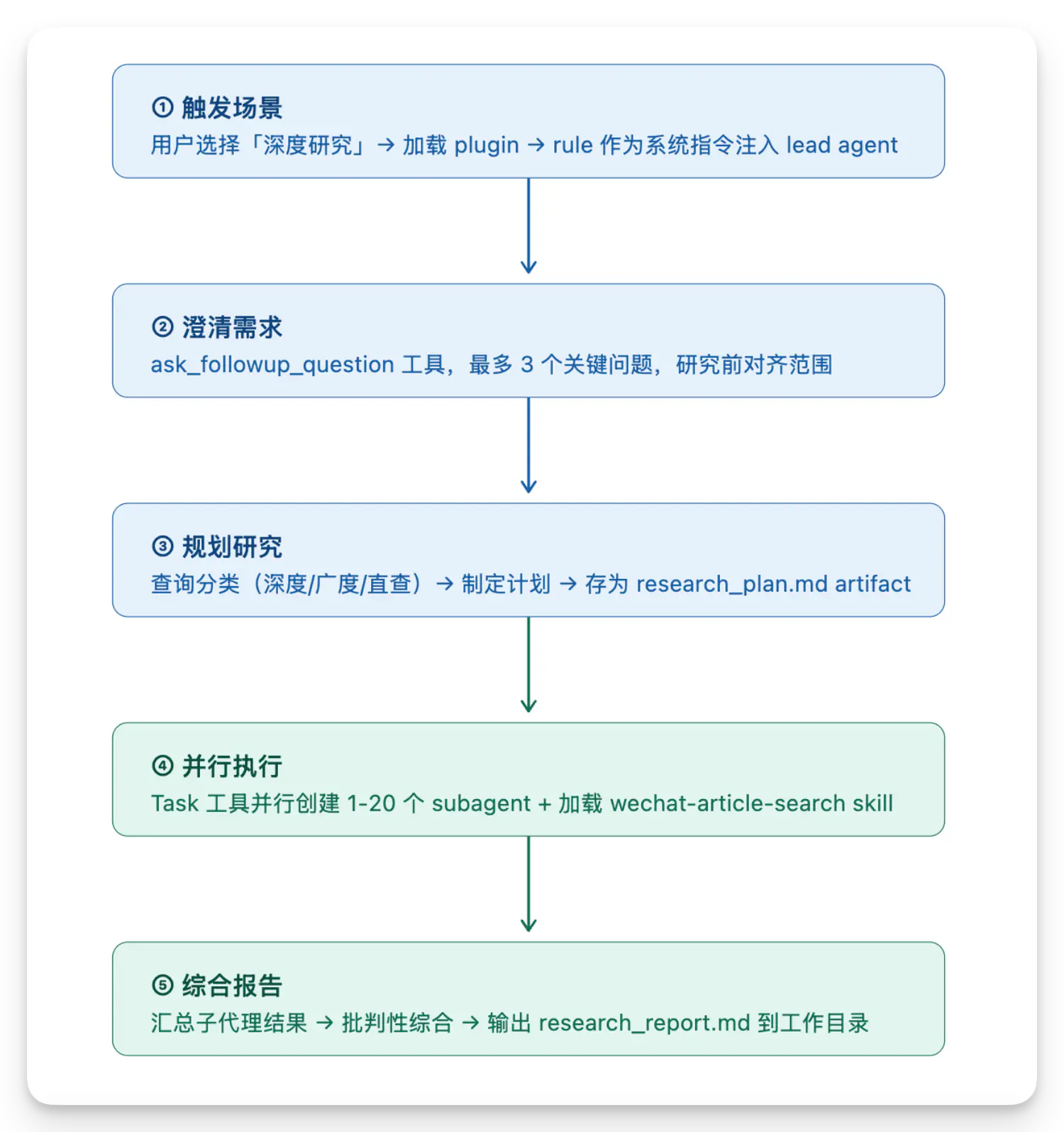 深度研究的流程架构设计