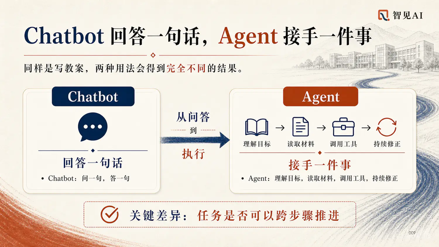 Chatbot 回答一句话，Agent 接手一件事