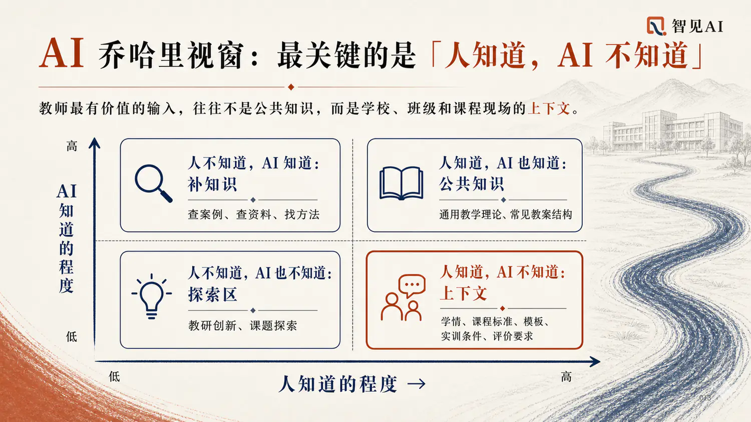 AI 乔哈里视窗：最关键的是「人知道，AI 不知道」
