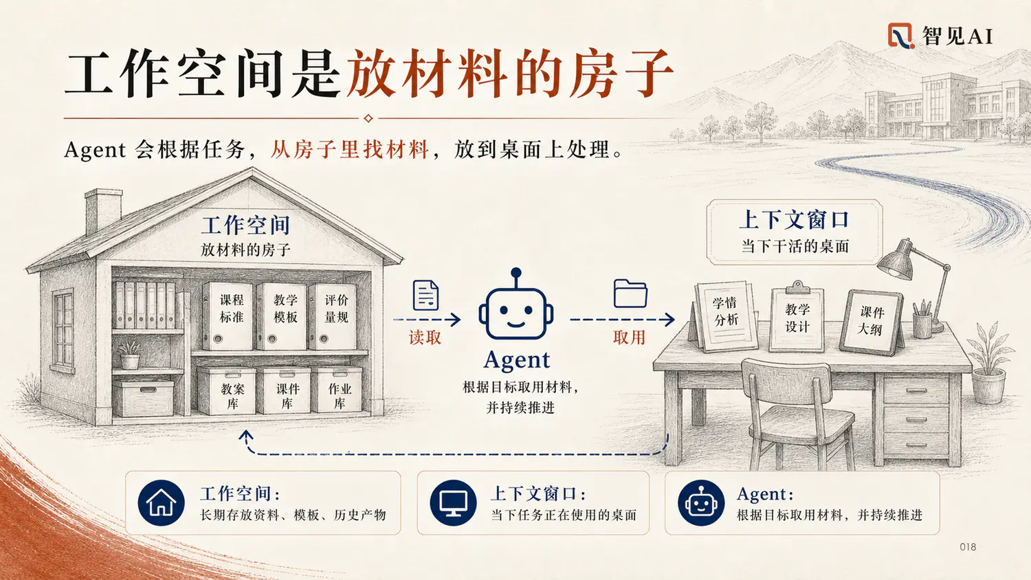 工作空间是放材料的房子