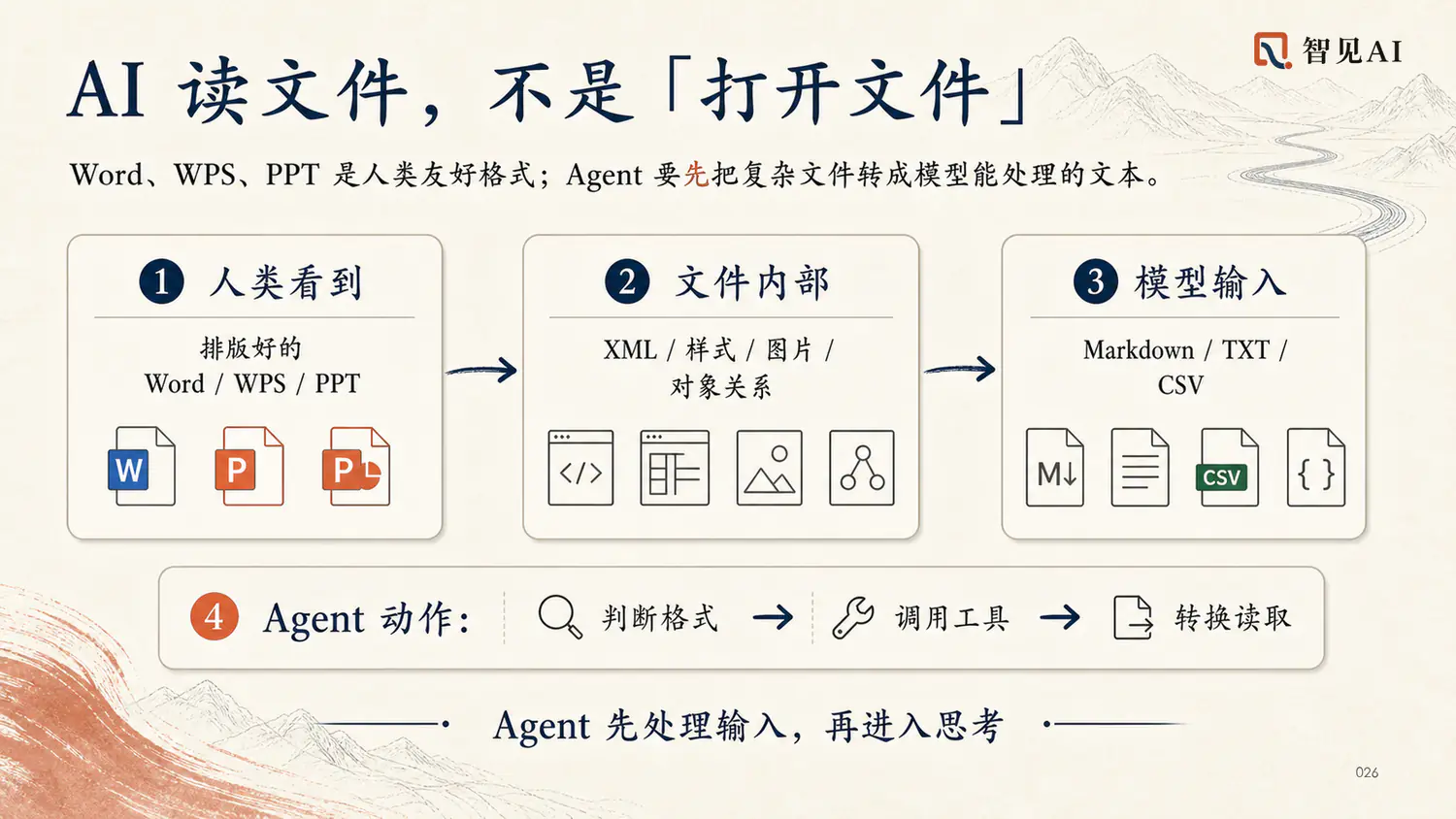 AI 读文件，不是「打开文件」