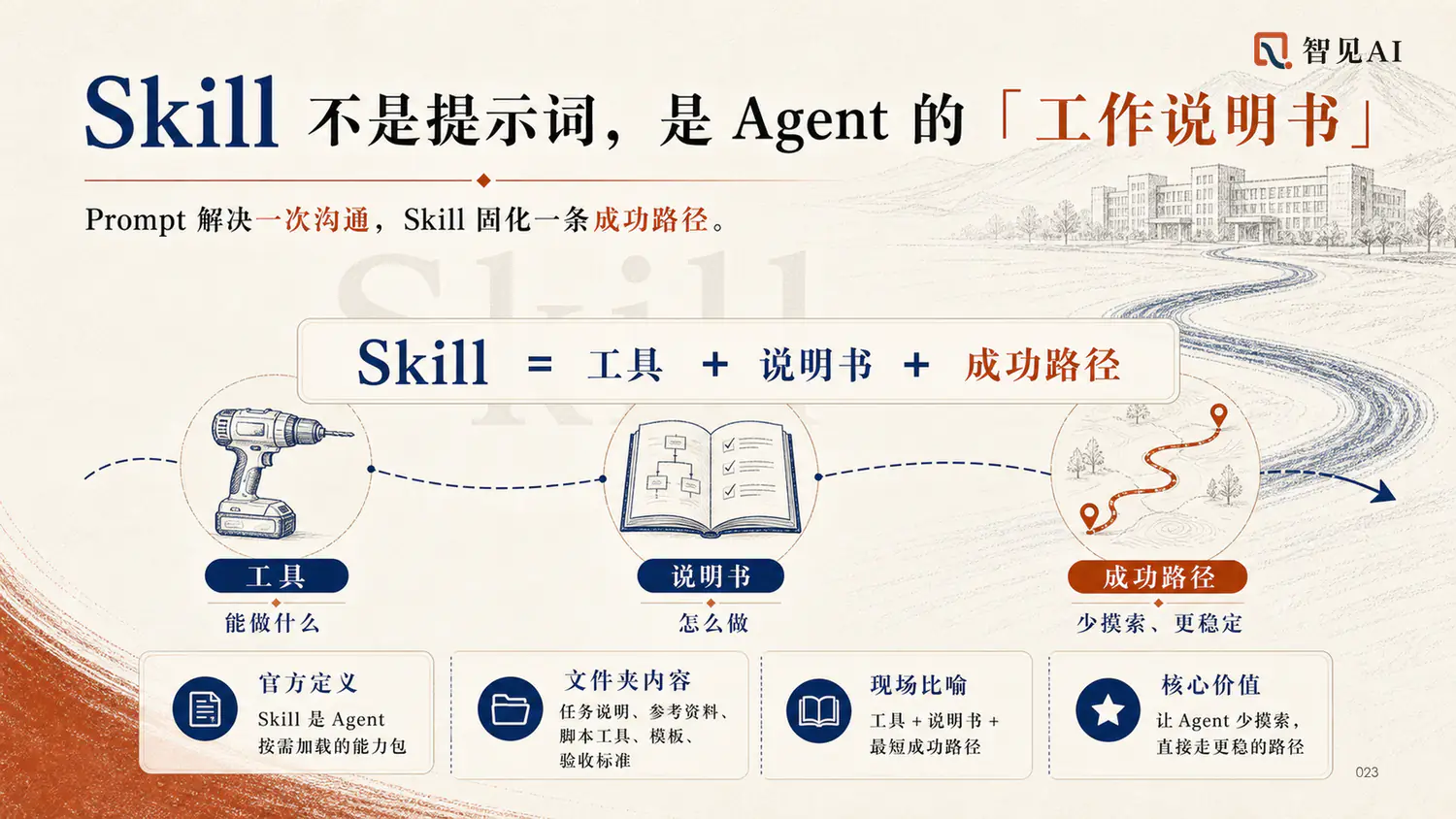 Skill 不是提示词，是 Agent 的工作说明书